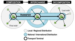 Diagrama do Intermodal Iransport com diferentes operadores